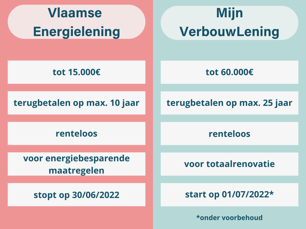 Vlaamse Energielening versus Mijn VerbouwLening